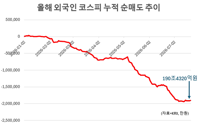 21일 한국거래소(KRX)와 넥스트레이드(NXT)의 거래 자료를 합산한 결과 외국인은 올 초부터 이날까지 유가증권시장에서 약 190조4320억원을 순매도했다.