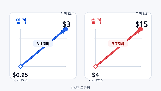 문샷AI가 내놓은 키미 K3의 100만 토큰당 API 요금이 키미 K2.6 대비 입력 3.16배, 출력 3.75배 비싸다. / 챗GPT 생성