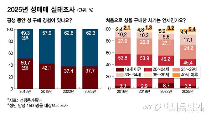 2025년 성매매 실태조사/그래픽=김다나