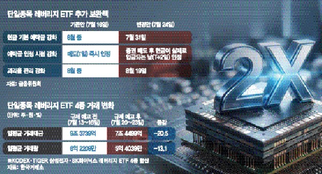 단일종목 레버리지 ETF 보완책 및 거래대금