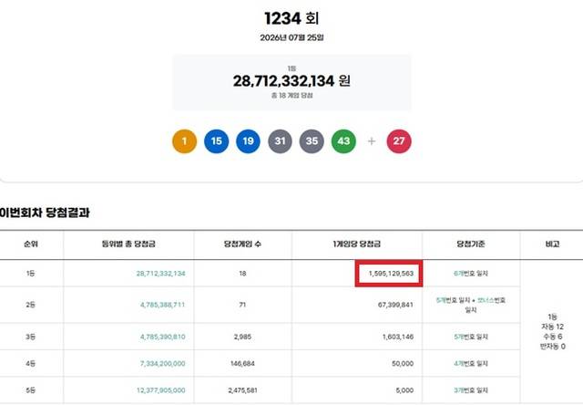 제1234회 로또복권 당첨번호 조회 결과 1등 당첨은 18게임이다. 1등 당첨금은 15억9512만원이며 1등 구매 방식은 자동 12게임, 수동 6게임이다. /동행복권 캡처