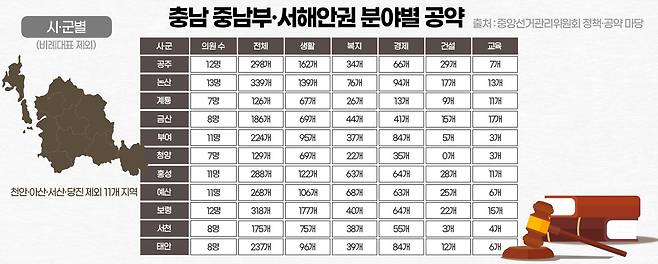 충남 중남부·서해안권 분야별 공약. 그래픽=김수연 기자.