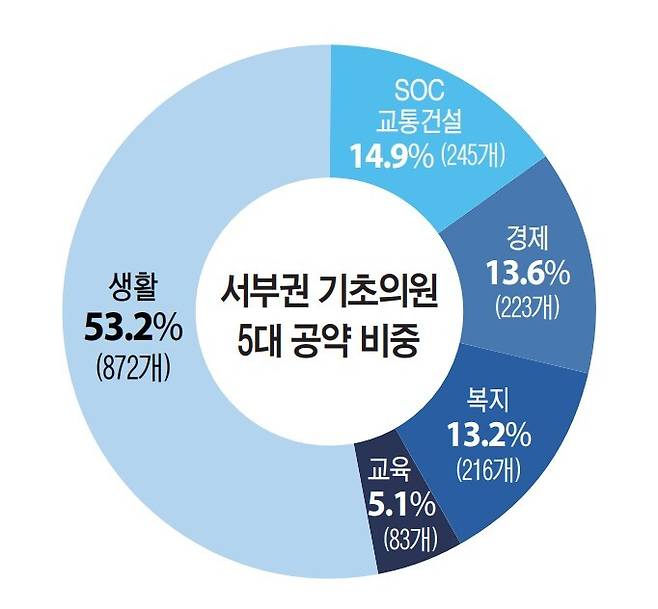 서부권 기초의원 5대 공약 비중. 그래픽=유동수 화백
