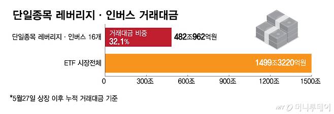 단일종목 레버리지·인버스 거래대금/그래픽=김다나