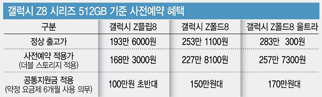 갤럭시 Z8 시리즈 512GB 기준 사전예약 혜택. (그래픽=문승용 기자)