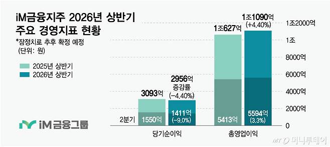 iM금융지주 2026년 상반기 주요 경영지표 현황/그래픽=최헌정
