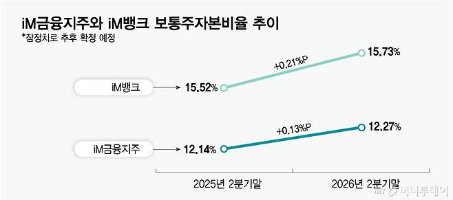 iM금융지주와 iM뱅크 보통주자본비율 추이/그래픽=최헌정
