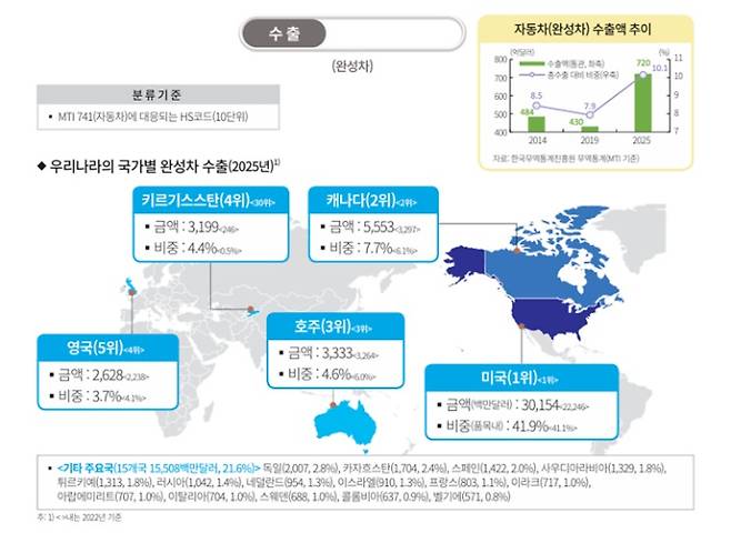 지난해 한국 국가별 완성차 수출. 한국은행 제공