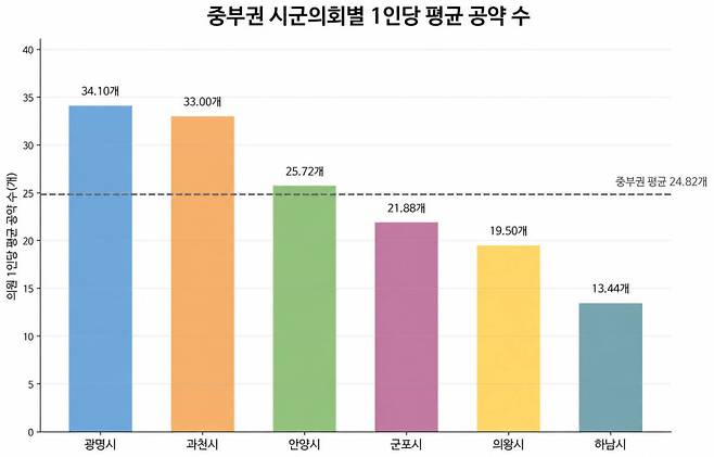 중부권 시군의회별 1인당 평균 공약수. 그래픽=유동수 화백