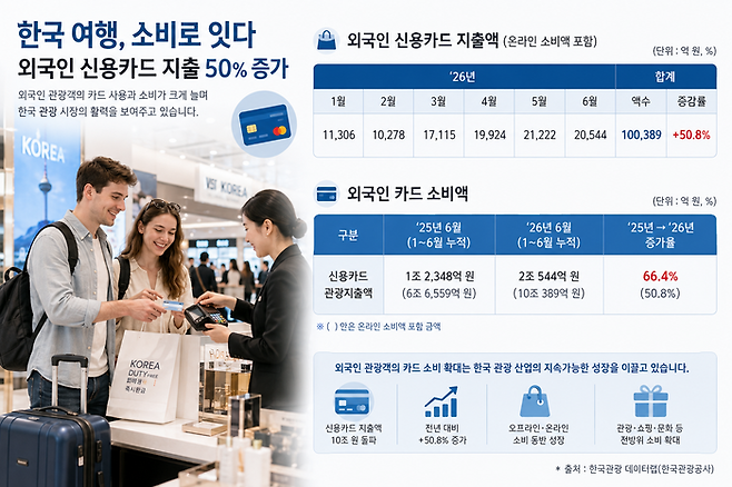 외국인 신용카드 지출액 및 소비액 / 사진 = 문화체육관광부 통계를 바탕으로 AI가 제작
