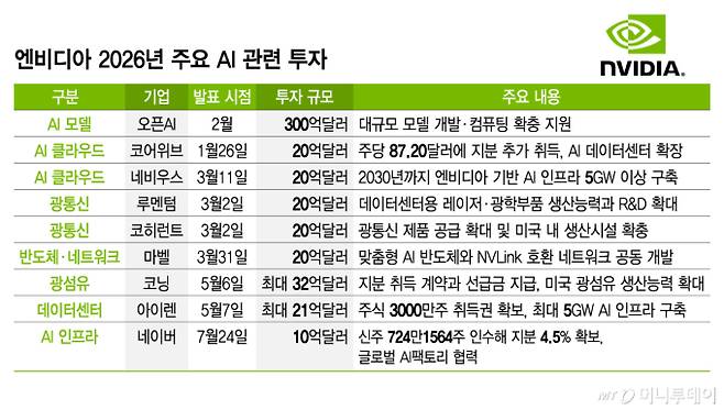 엔비디아 2026년 주요 AI 관련 투자/그래픽=김지영