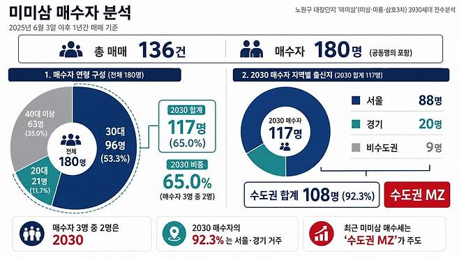 서울 노원구의 대표적인 대단지 아파트 ‘미미삼’(미성·미륭·삼호3차) 3930세대의 최근 1년간 거래 내역 분석 결과. AI 생성 이미지