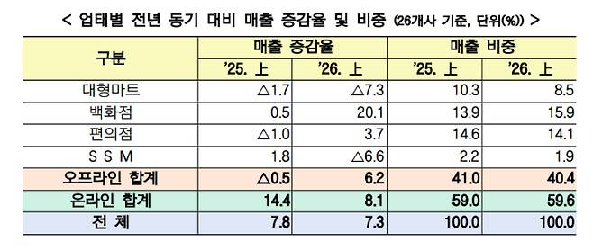 2026년 상반기 주요 유통업체 매출 동향. 산업통상부 제공.