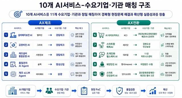 10개 AI서비스↔수요기업ㆍ기관 매칭 구조 체계도