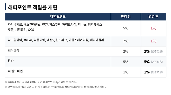▲개편되는 해피포인트 적립률. AI생성이미지.