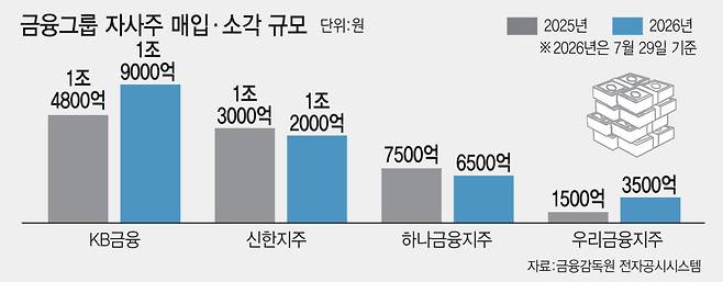 4대 금융그룹 자사주 매입·소각 규모.(사진=김일환 기자)