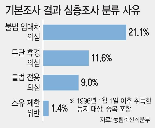 기본조사 결과 심층조사 분류 사유