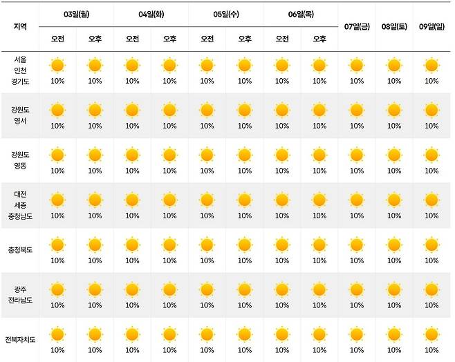기상청 중기 예보. 다음 주에도 전국적으로 맑은 날씨가 예상되면서 폭염이 지속될 전망이다. 기상청 제공