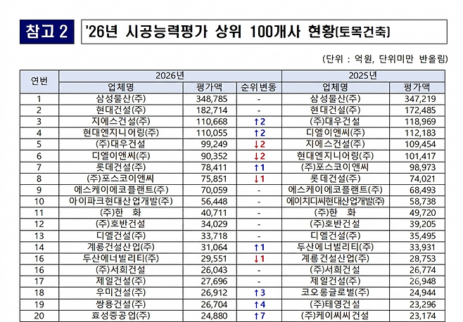 국토교통부는 건설산업기본법에 따라 전국 건설업체 가운데 평가를 신청한 7만4천332개사를 대상으로 실시한 ‘2026년도 시공능력평가’ 결과를 30일 공시했다. 국토부 제공