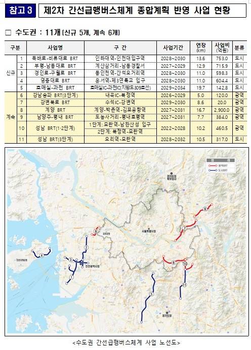 ▲제2차 간선급행버스체계(BRT) 종합계획에 반영된 수도권 사업 현황. 의왕·군포·안산 공공주택지구 반월역~의왕역 BRT는 이번 종합계획에는 포함되지 않았지만 광역교통개선대책을 통해 별도 추진된다. 자료=국토교통부