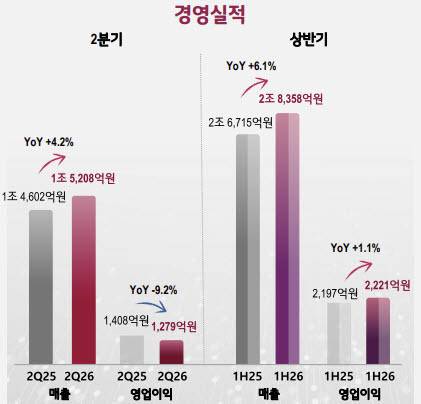 LG CNS 2026년 2분기 경영실적 (사진=LG CNS)
