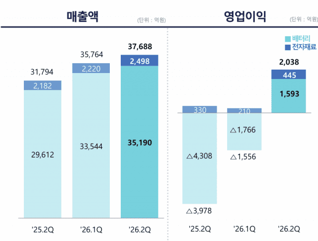 실적 추이 (사진=삼성SDI)