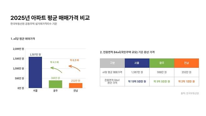▲2025년 아파트 평균 매매가격 비교