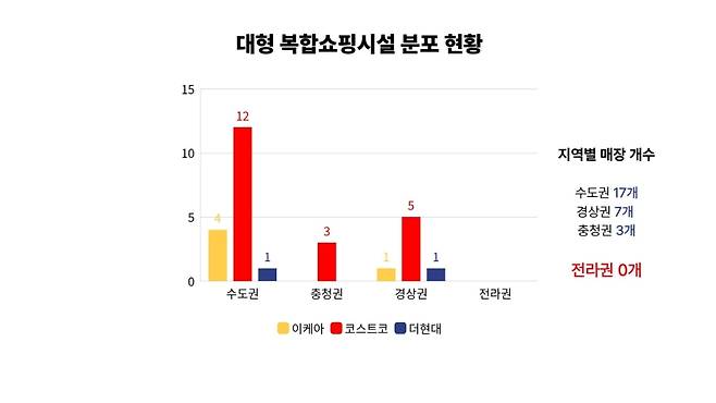 ▲대형 복합쇼핑시설 분포 현황