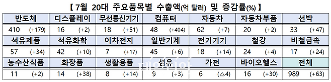 7월 20대 주요품목별 수출액과 증감률.ⓒ산업통상부