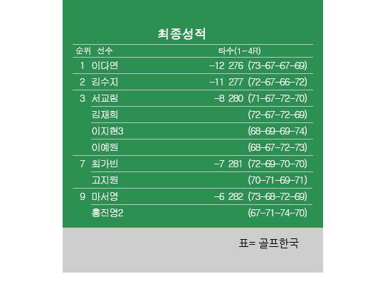 2026년 한국여자프로골프(KLPGA) 투어 오로라월드 챔피언십 최종순위. 이다연 프로 우승. 김수지 2위, 이예원·서교림·이지현3·김재희 공동3위. 표=골프한국 (이미지를 무단으로 사용하지 마십시오)