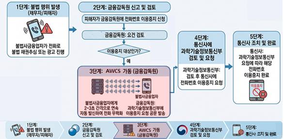 대포폰 제로 AWCS(Auto Warning Call System) 가동 체계. /사진제공=금융감독원