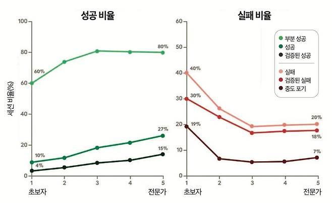 앤트로픽이 6월 내놓은 보고서 ‘에이전틱 코딩 시대에도 지속되는 전문성의 가치(Agentic Coding and Persistent Returns to Expertise)’에 등장하는 그래프. 전문성 단계별로 문제 발생 세션을 성공적으로 이끌거나(왼쪽), 중도에 포기한 비율을 보여준다.
