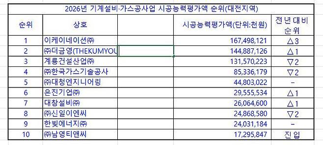 2026년 기계설비·가스공사업 시공능력평가액 순위(대전지역). (사진= 대한기계설비건설협회 대전.세종.충남도회)