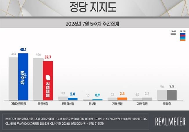 ▲7월 5주차 정당 지지도 요약. 자료 = 리얼미터.