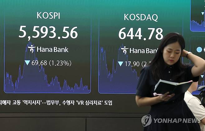 5,600선 내준 코스피 (서울=연합뉴스) 서명곤 기자 = 30일 서울 중구 하나은행 딜링룸 전광판에 코스피, 코스닥 지수, 환율 종가가 표시돼 있다.
코스피는 전날보다 69.68포인트(1.23%) 내린 5,593.56으로 장을 마쳤다. 2026.7.30 seephoto@yna.co.kr