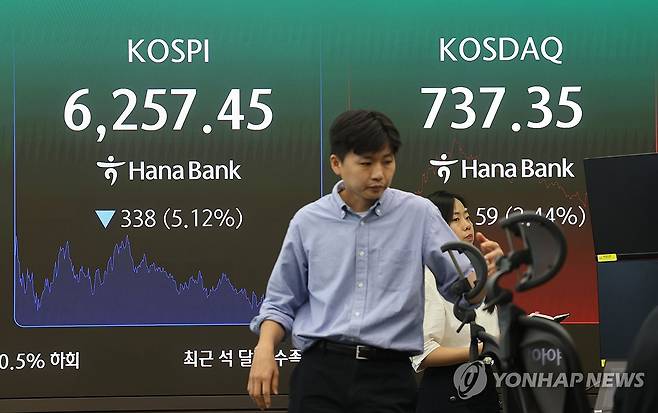 코스피, 6,200대 마감 (서울=연합뉴스) 박동주 기자 = 직전 거래일 역대급 폭등세를 보였던 코스피가 5% 넘게 급락해 6,200대로 밀려난 3일 서울 중구 하나은행 딜링룸에서 직원이 업무를 보고 있다.
이날 코스피는 전장보다 338.00포인트(5.12%) 내린 6,257.45에 장을 마쳤다. 2026.8.3 pdj6635@yna.co.kr