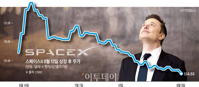 스페이스X 주가 추이. 3일(현지시간) 종가 114.53달러.(그래픽=이투데이)
