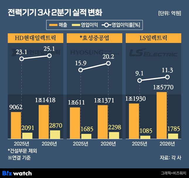 전력기기 3사 2분기 실적 변화./그래프=비즈워치