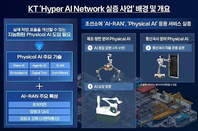 KT는 과기정통부·NIA에서 주관하는 '하이퍼 AI 네트워크 실증 사업'에 참여하고 있다./사진=KT 제공
