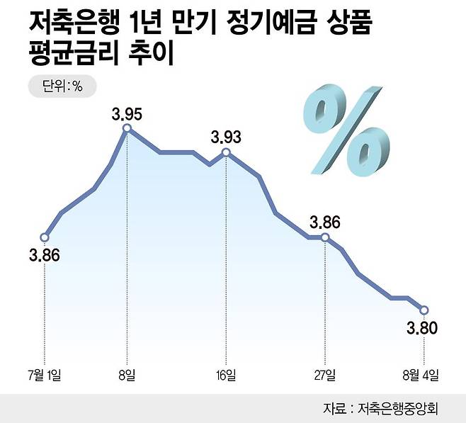 "수신고 넉넉해서"… 예금금리 낮추는 저축銀