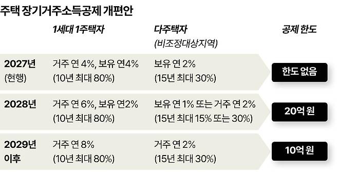 주택 장기거주소득공제 개편안. 그래픽=강준구 기자