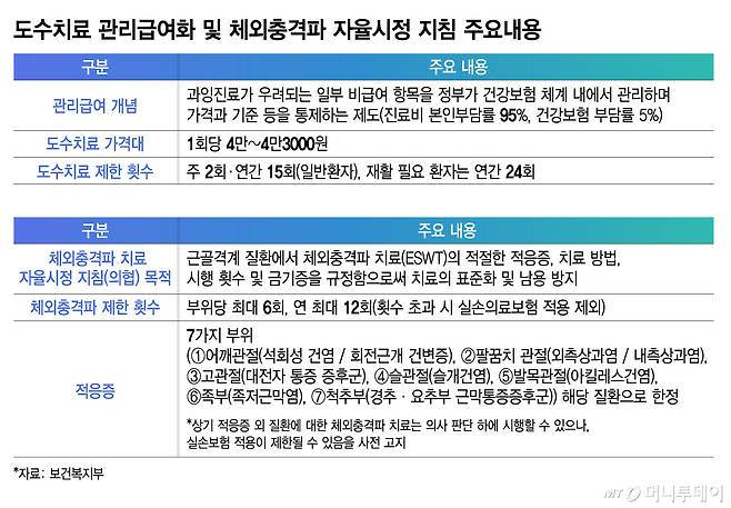 도수치료 관리급여화 및 체외충격파 자율시정 지침 주요내용/그래픽=김지영