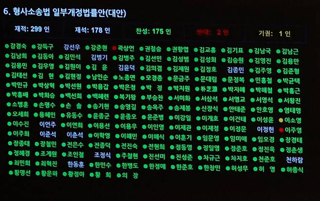 지난 달 31일 열린 국회 본회의에서 여권 주도로 형사소송법 개정안이 통과됐다. 1954년 형사소송법 제정된 이후 72년 만에 검사의 수사권을 완전히 없애는 이번 개정안에 더불어민주당 의원 대다수가 찬성한 가운데 곽상언 의원은 반대했다. 또 민주당 이소영 의원은 기권표를, 개혁신당 이주영 의원은 반대표를 던졌다. /사진=뉴스1