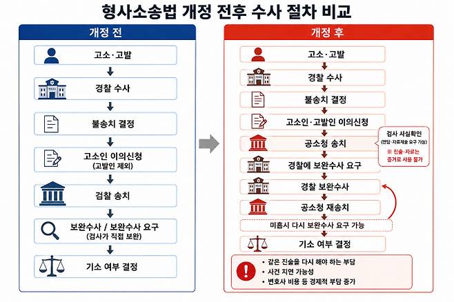 지난달 31일 형사소송법이 개정되면서 검사의 보완수사권이 없어지는 대신 고소인이나 고발인의 이의신청권 확대 등 피해자 보호 대책이 여럿 담겼다. 하지만 이런 대책들이 오히려 사법 처리 절차를 복잡하게 만들어 피해자의 고통과 부담이 커질 것이란 우려가 나온다. 그래픽은 AI를 활용해 만들었다.