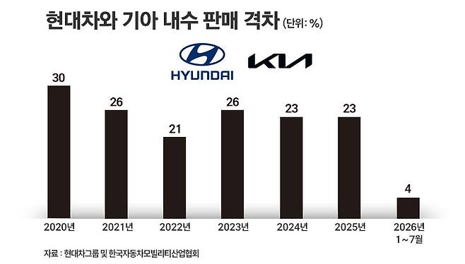 올해 기아가 내수 시장에서 점유율을 높이면서 현대차와 격차가 4% 수준까지 좁혀졌다. / 그래픽=정승아 디자이너