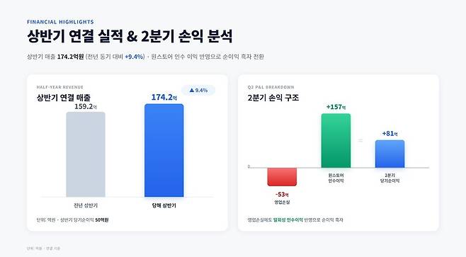 넥써쓰의 올해 상반기 연결 매출이 174억2000만원으로 전년 동기(159억2000만원)보다 9.4% 늘었고, 2분기 영업손실 53억원에도 원스토어 인수이익 157억원이 반영되며 당기순이익이 81억원 흑자로 돌아섰다. /Genspark