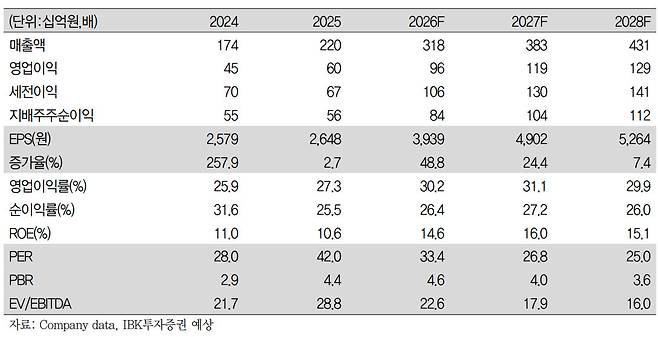 ISC, 국내 반도체 소부장의 모범사례…'매수'-IBK