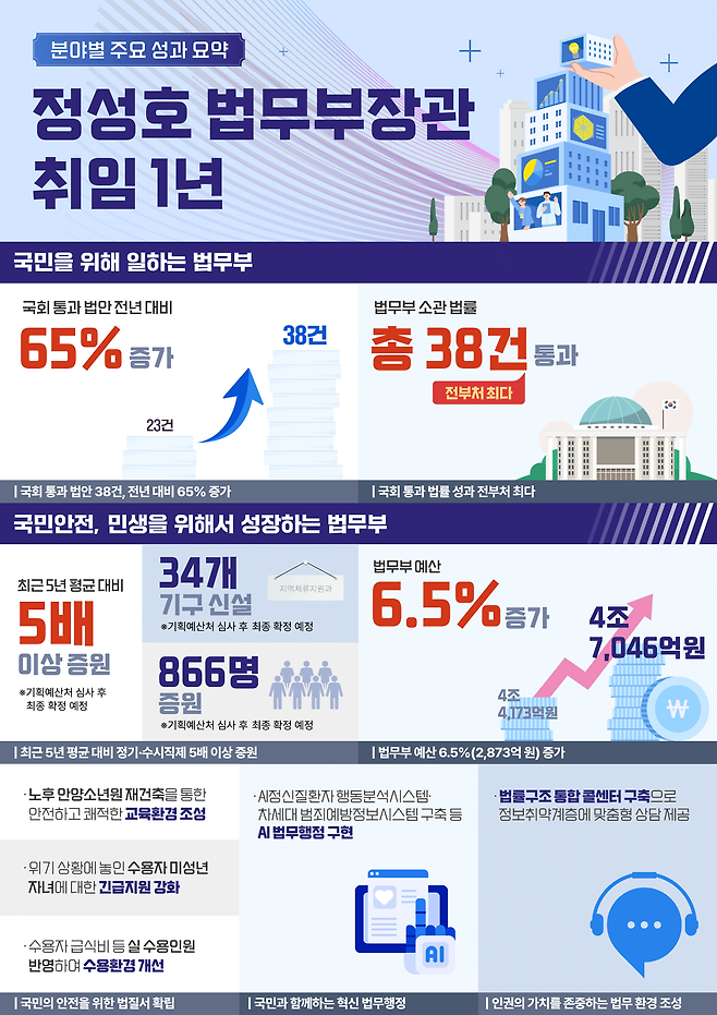 정성호 법무부 장관 취임 1년 분야별 주요 성과. 법무부 제공