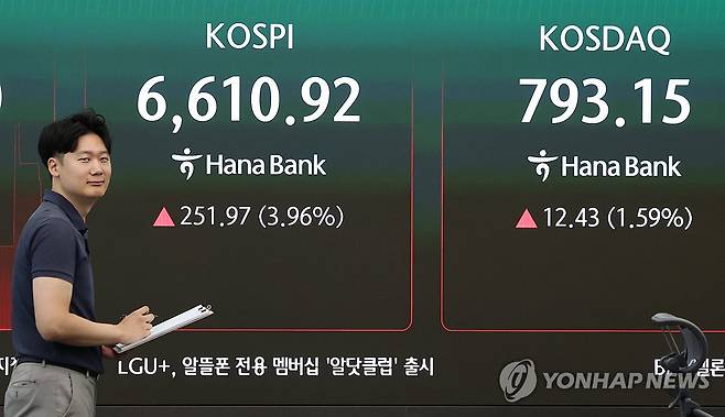 코스피, 급등 출발 (서울=연합뉴스) 이진욱 기자 = 5일 서울 하나은행 본점 딜링룸에 코스피가 표시되고 있다. 이날 코스피는 급등 출발해 장 초반 6,600대를 회복했다. 오전 9시 2분 현재 코스피는 전장보다 263.27포인트(4.14%) 오른 6,622.22다. 2026.8.5 cityboy@yna.co.kr