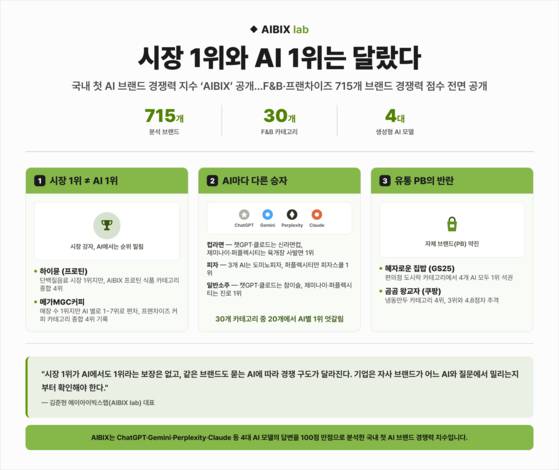 F&B·프랜차이즈 분야 카테고리 AIBIX 지수 랭킹〈사진=AIBIX lab〉
